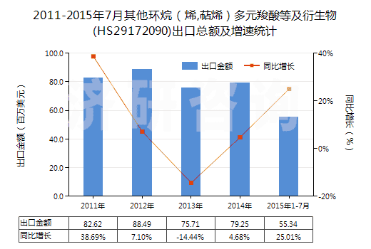 2011-2015年7月其他環(huán)烷（烯,萜烯）多元羧酸等及衍生物(HS29172090)出口總額及增速統(tǒng)計(jì)
